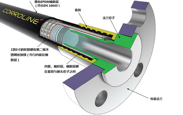 英國Aflex Corroline+特氟龍管