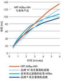 美國(guó)Millipore密理博HPF Millex 過濾器