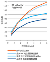 美國(guó)Millipore密理博HPF Millex 過濾器