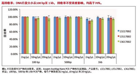 Axygen愛思進AxyMag Nano PCR產(chǎn)物純化試劑盒