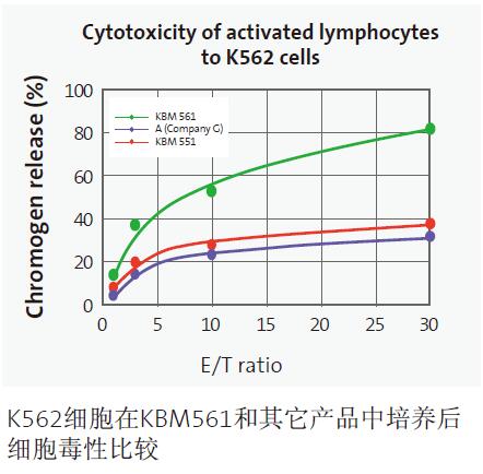 康寧KBM581淋巴細胞無血清培養(yǎng)基KBM551_