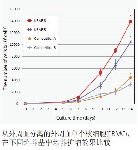 CORNING康寧KBM581淋巴細胞無血清培養(yǎng)基KBM551