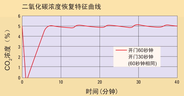 日本松下(原三洋)二氧化碳培養(yǎng)箱MCO-20AIC，容積：215L