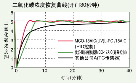 日本松下(原三洋)二氧化碳培養(yǎng)箱MCO-18AIC，容積：170L