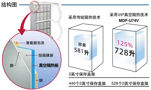 日本松下(原三洋)-86℃超低溫保存箱MDF-U54V，容積：519L