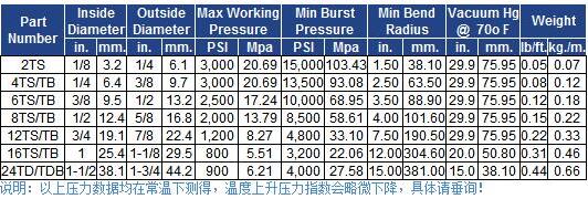 法國圣戈班TS-TB氟塑料內(nèi)襯不銹鋼編織管