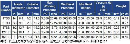 法國圣戈班TSS氟塑料內(nèi)襯不銹鋼編織管