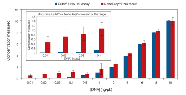 美國Life Invitrogen Qubit® 3.0熒光定量儀Q33216，Q33217，Q33218