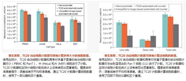 美國伯樂TC20全自動細胞計數(shù)器